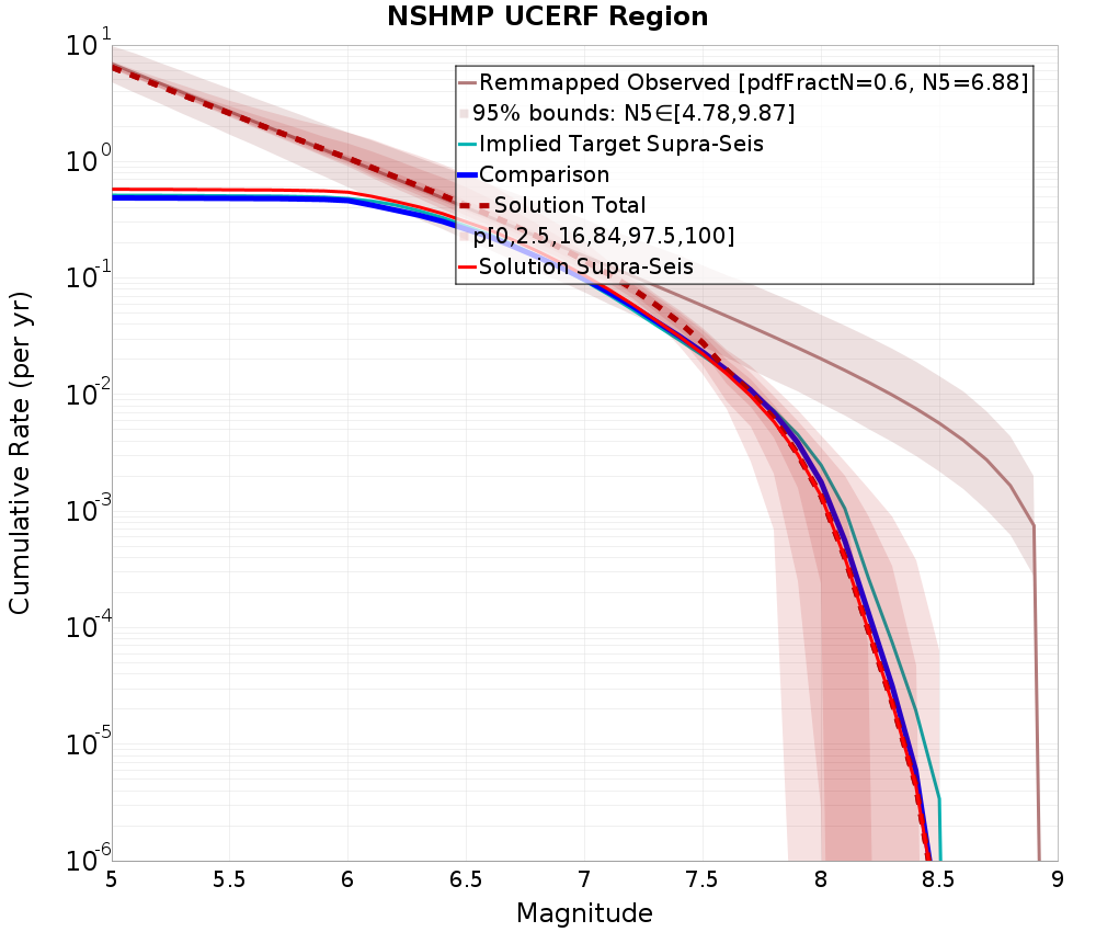 Cumulative Plot