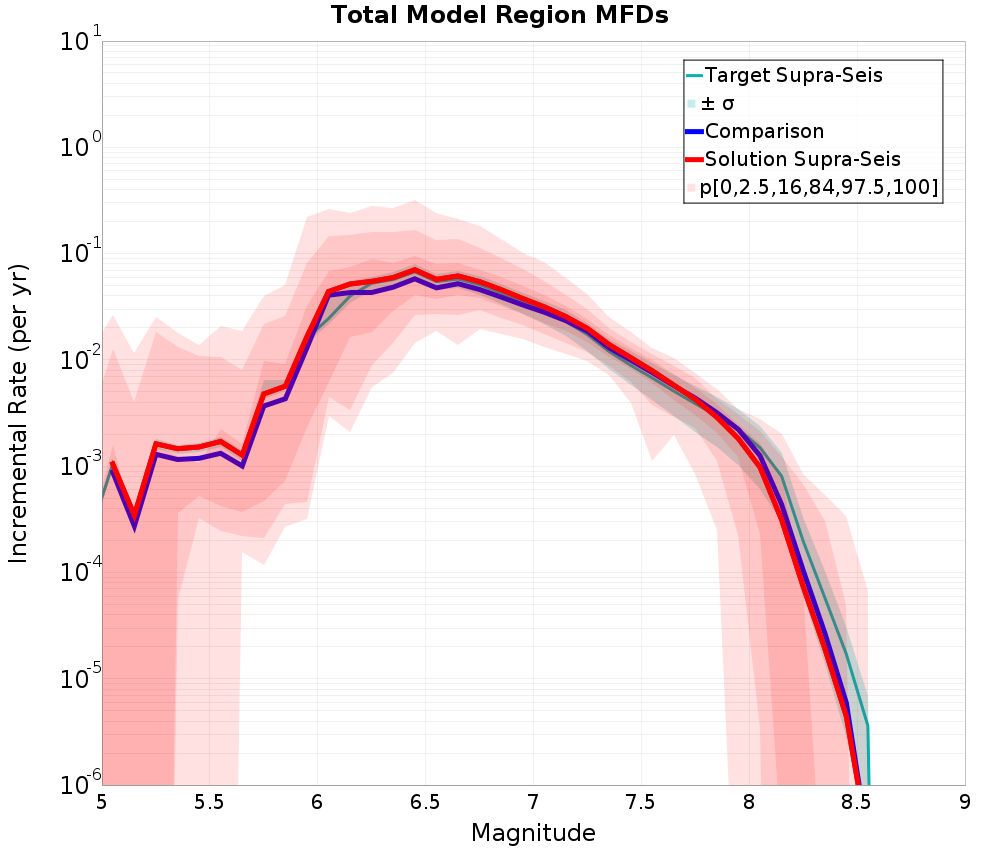 Incremental Plot