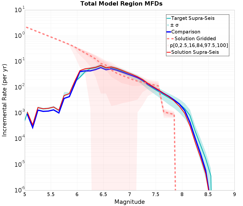 Incremental Plot