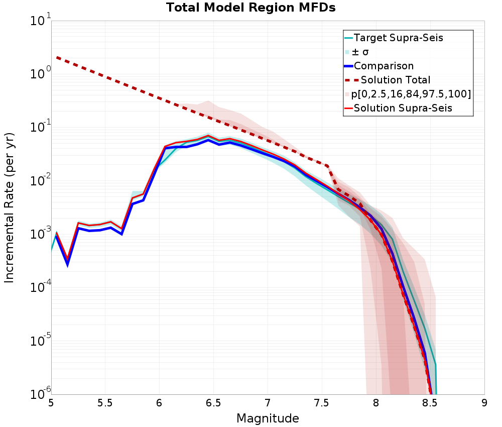 Incremental Plot
