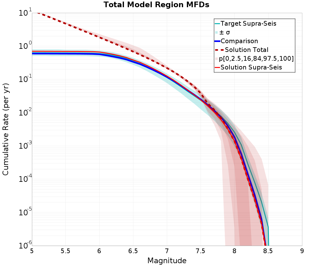 Cumulative Plot