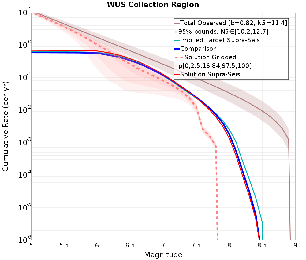 Cumulative Plot