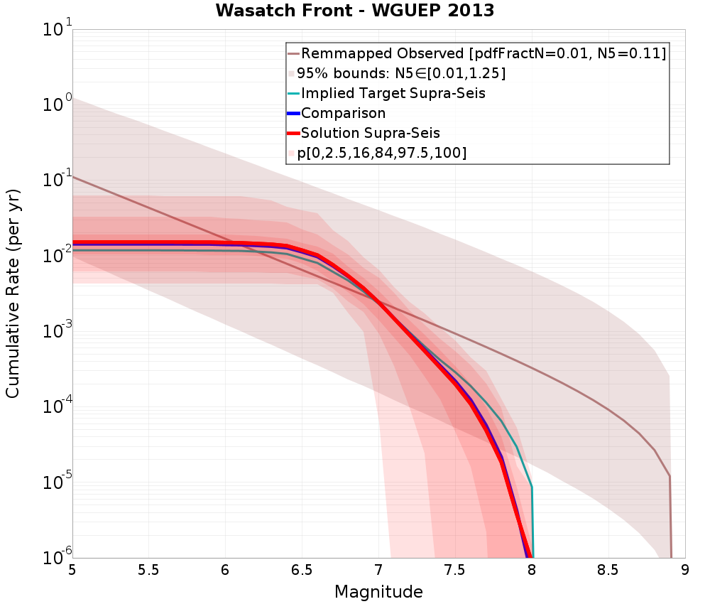 Cumulative Plot