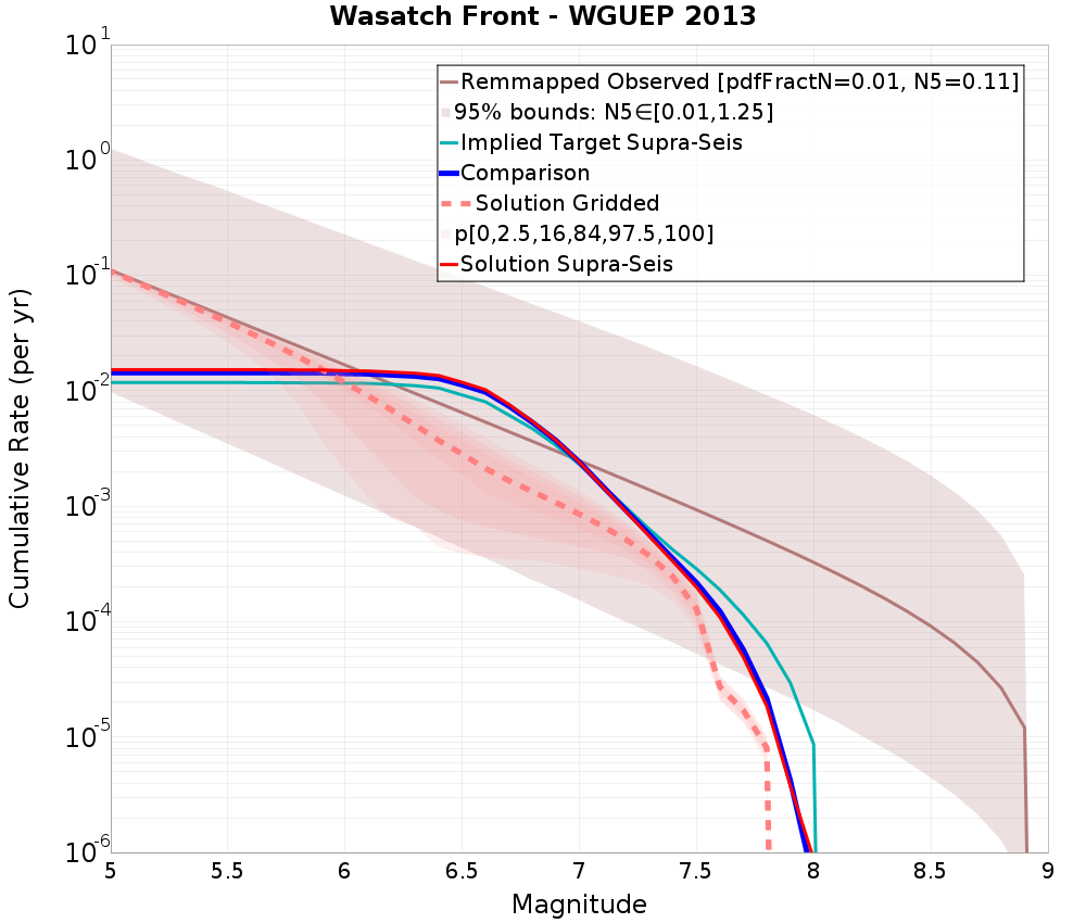 Cumulative Plot