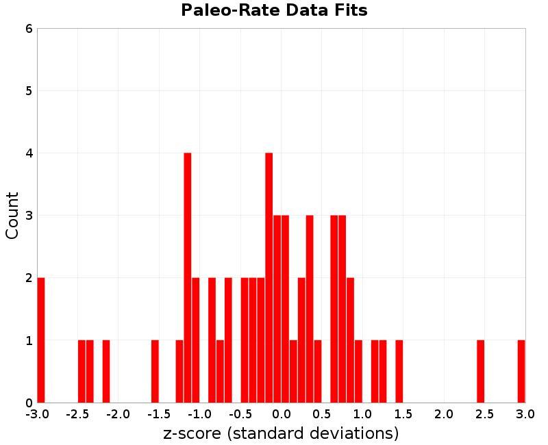 Paleo Data Fits