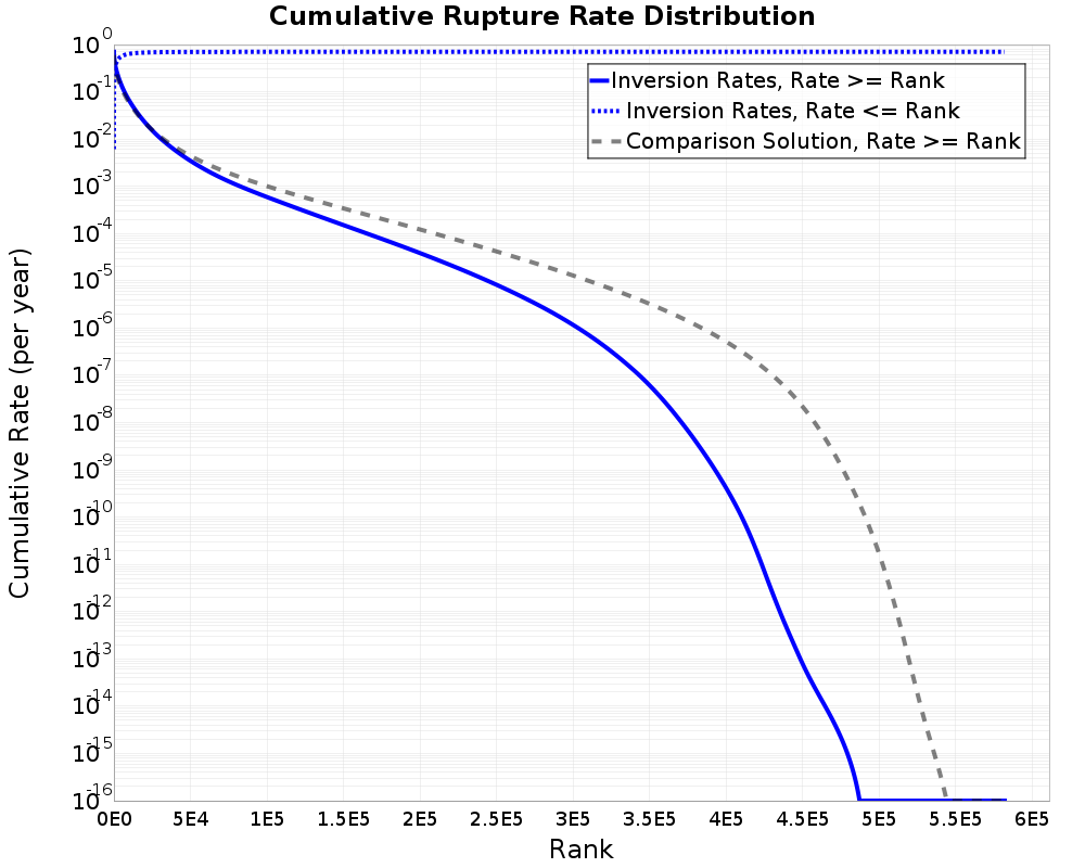 Cumulative Rate Distribution
