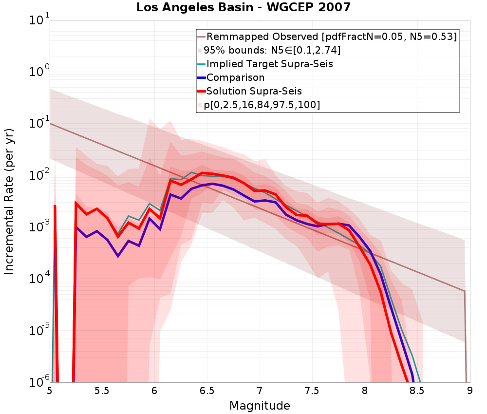 Incremental Plot