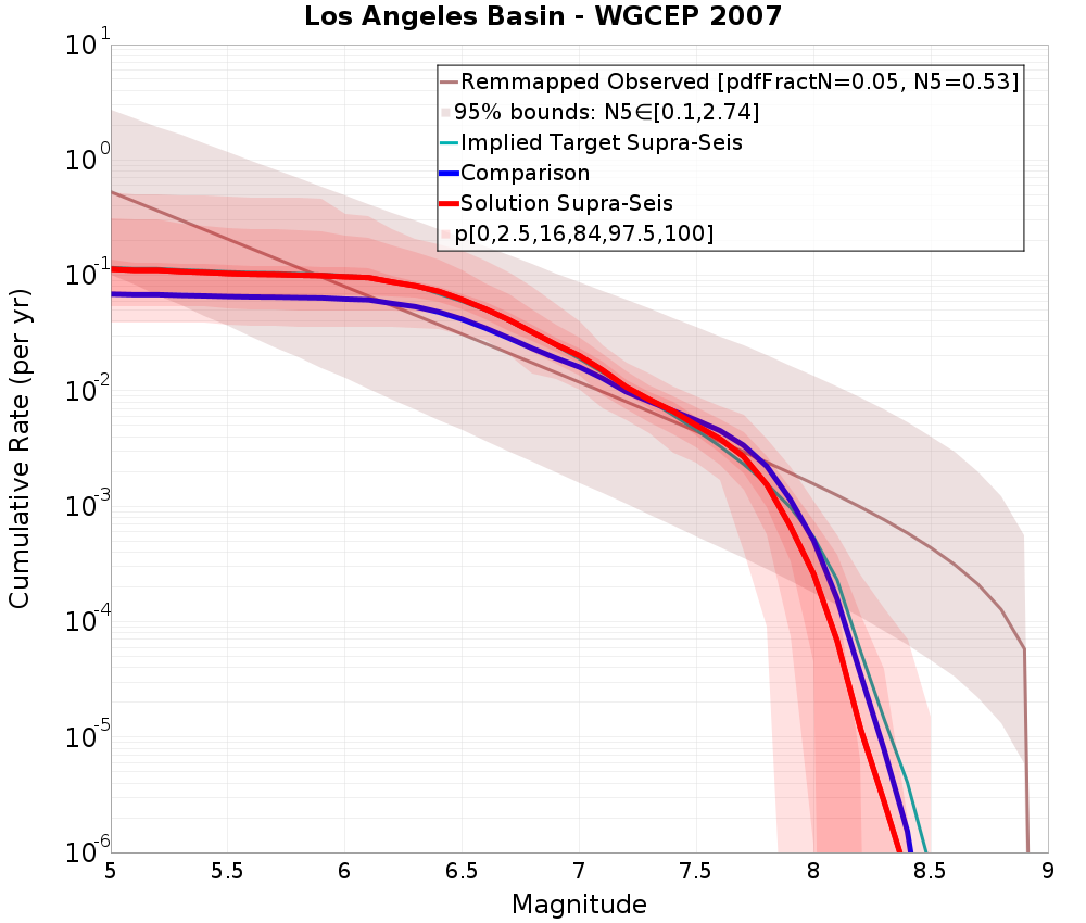 Cumulative Plot