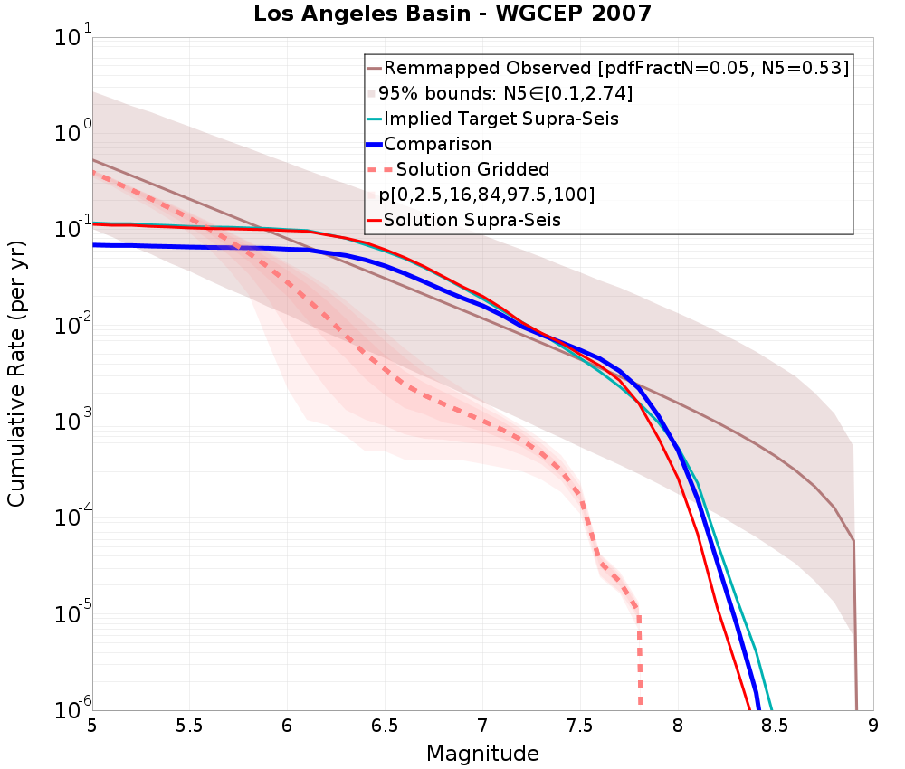 Cumulative Plot