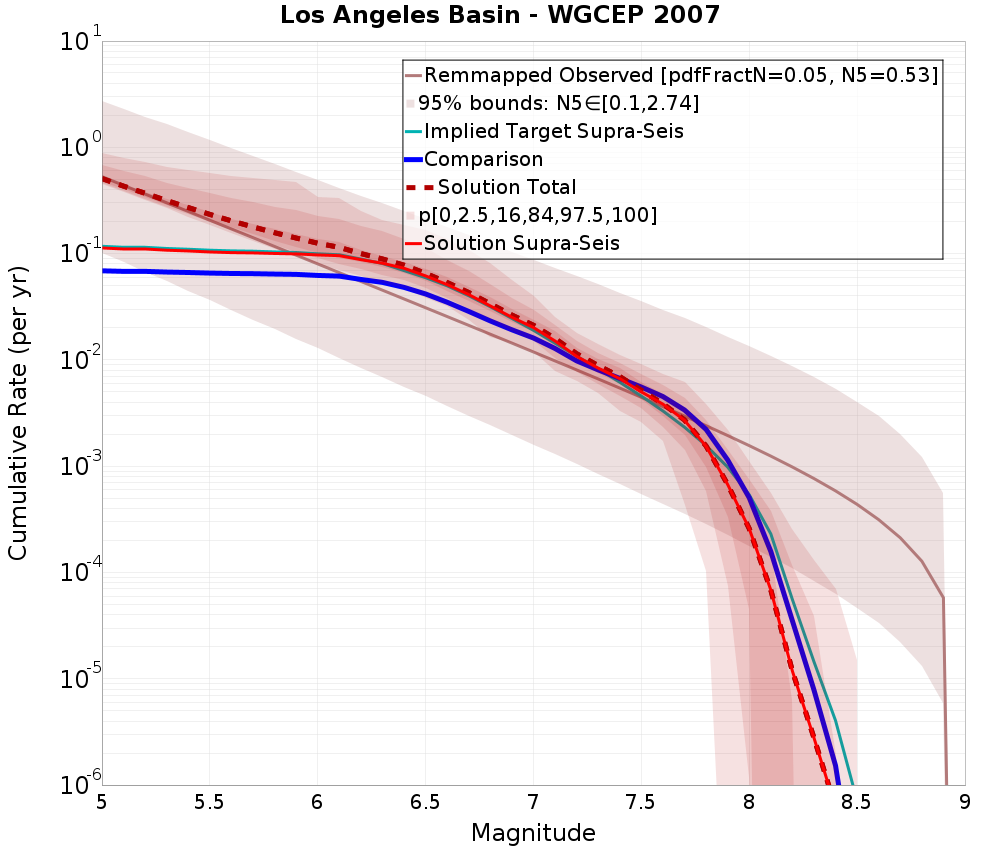 Cumulative Plot