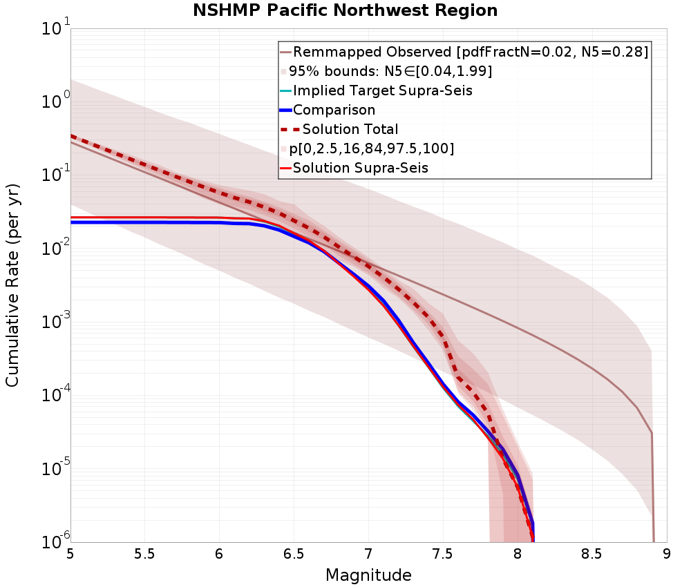Cumulative Plot