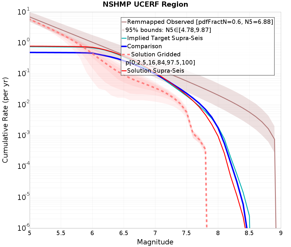 Cumulative Plot