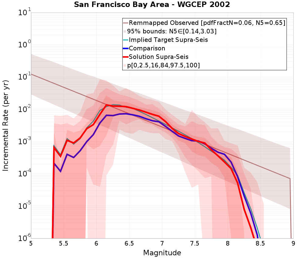 Incremental Plot