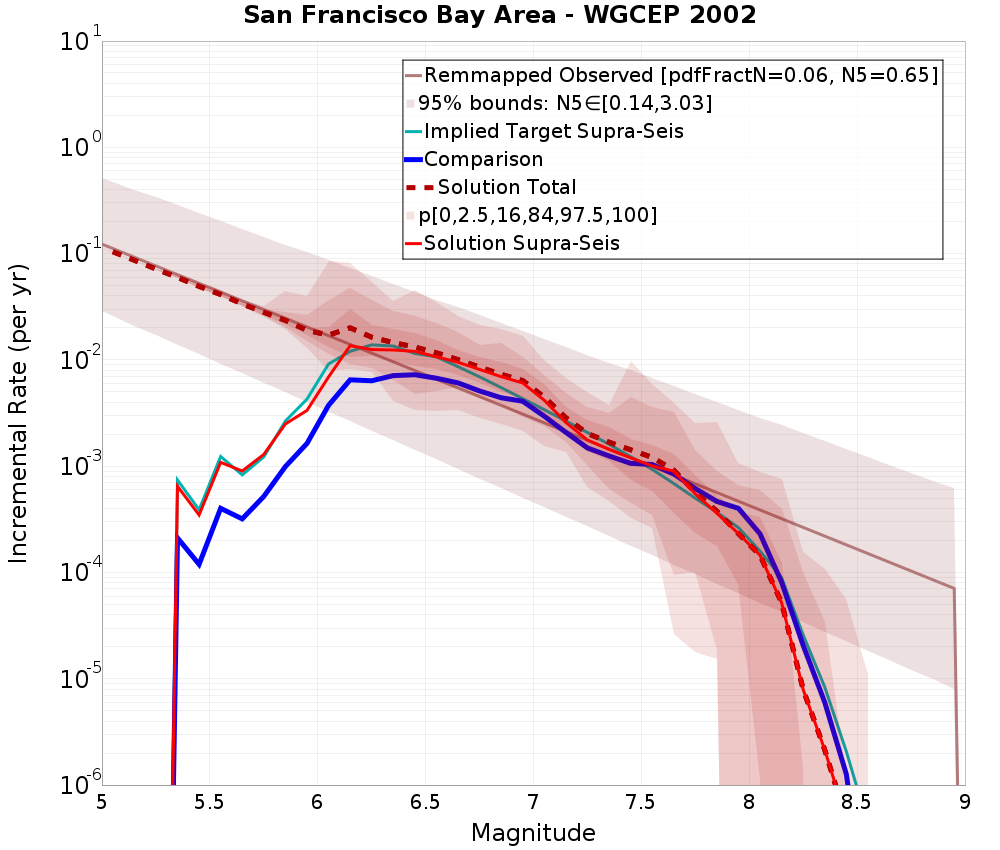 Incremental Plot