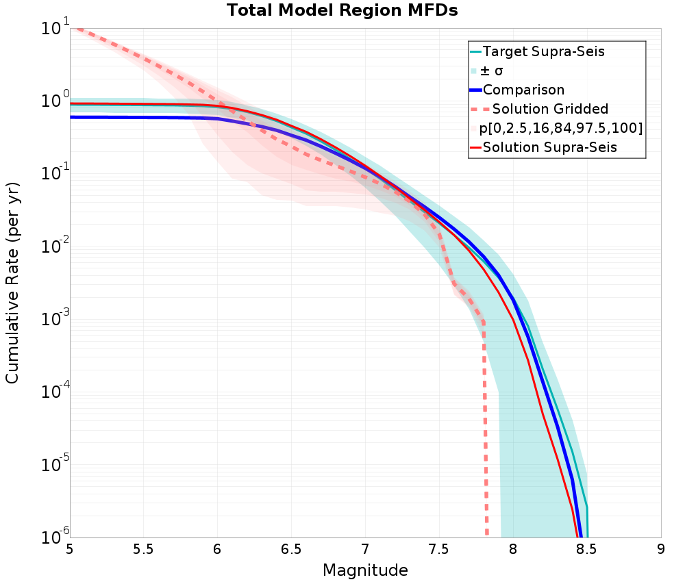Cumulative Plot