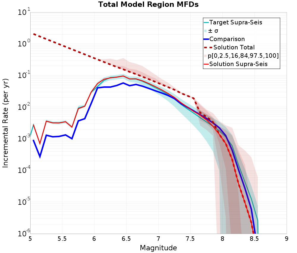 Incremental Plot