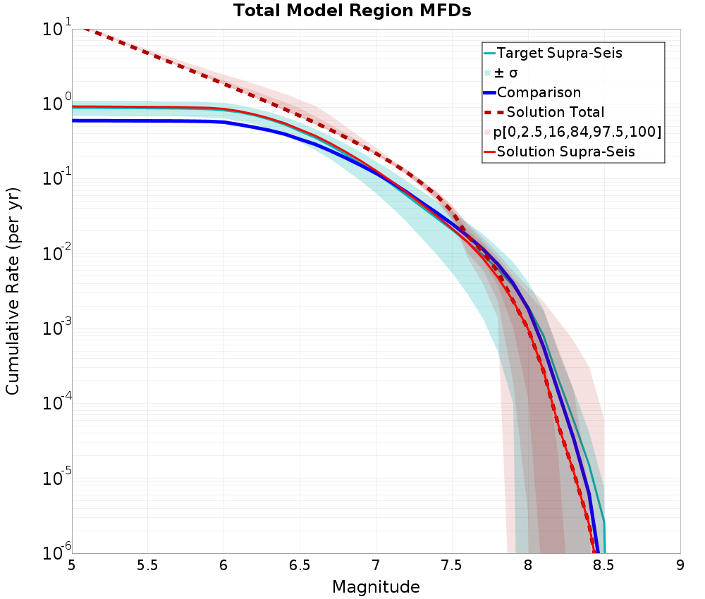 Cumulative Plot