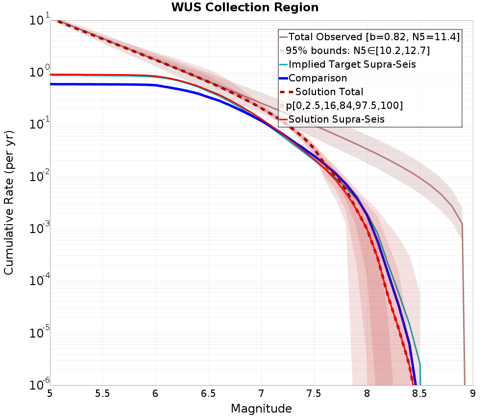 Cumulative Plot