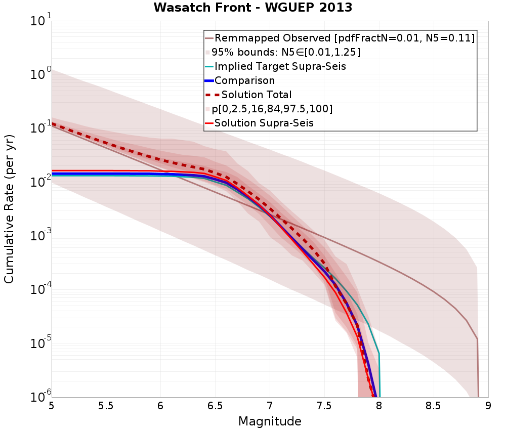 Cumulative Plot