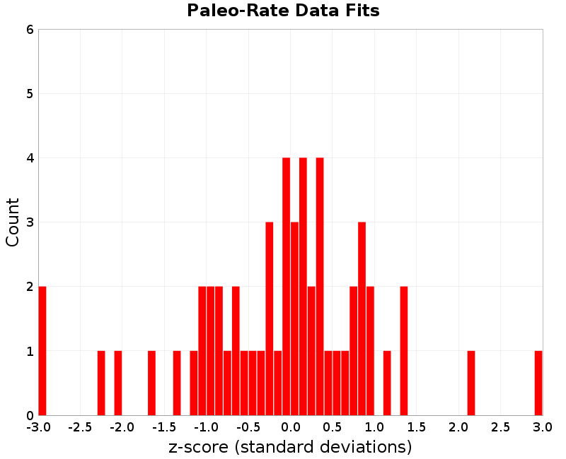 Paleo Data Fits