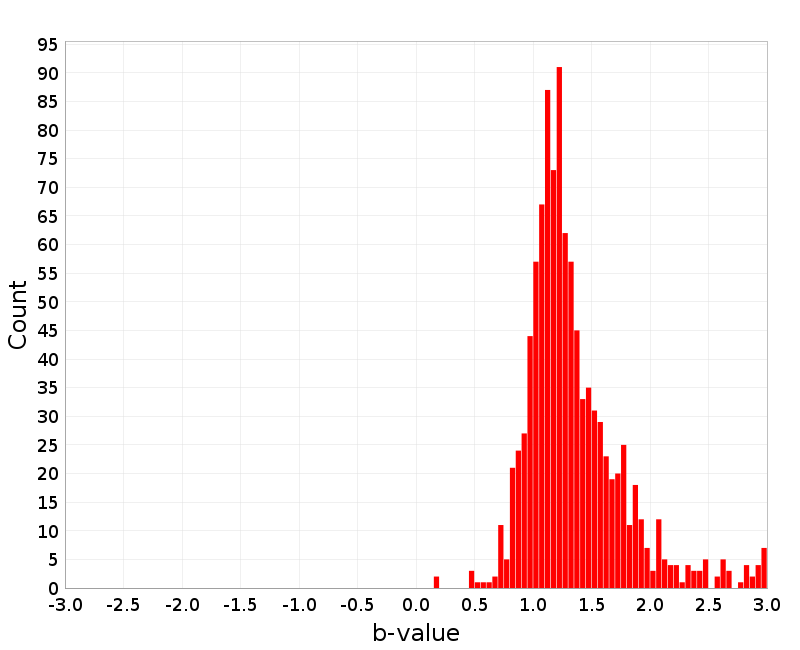 Histogram