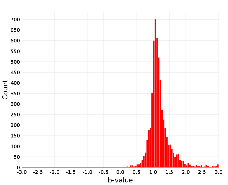 Histogram