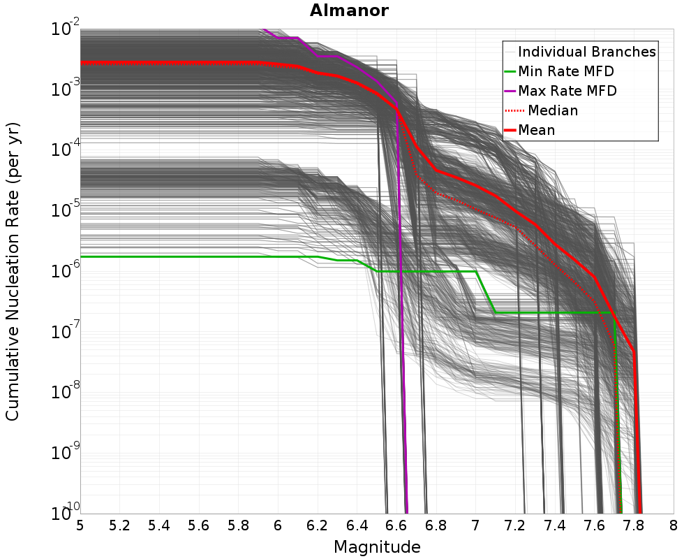 Cumulative Plot