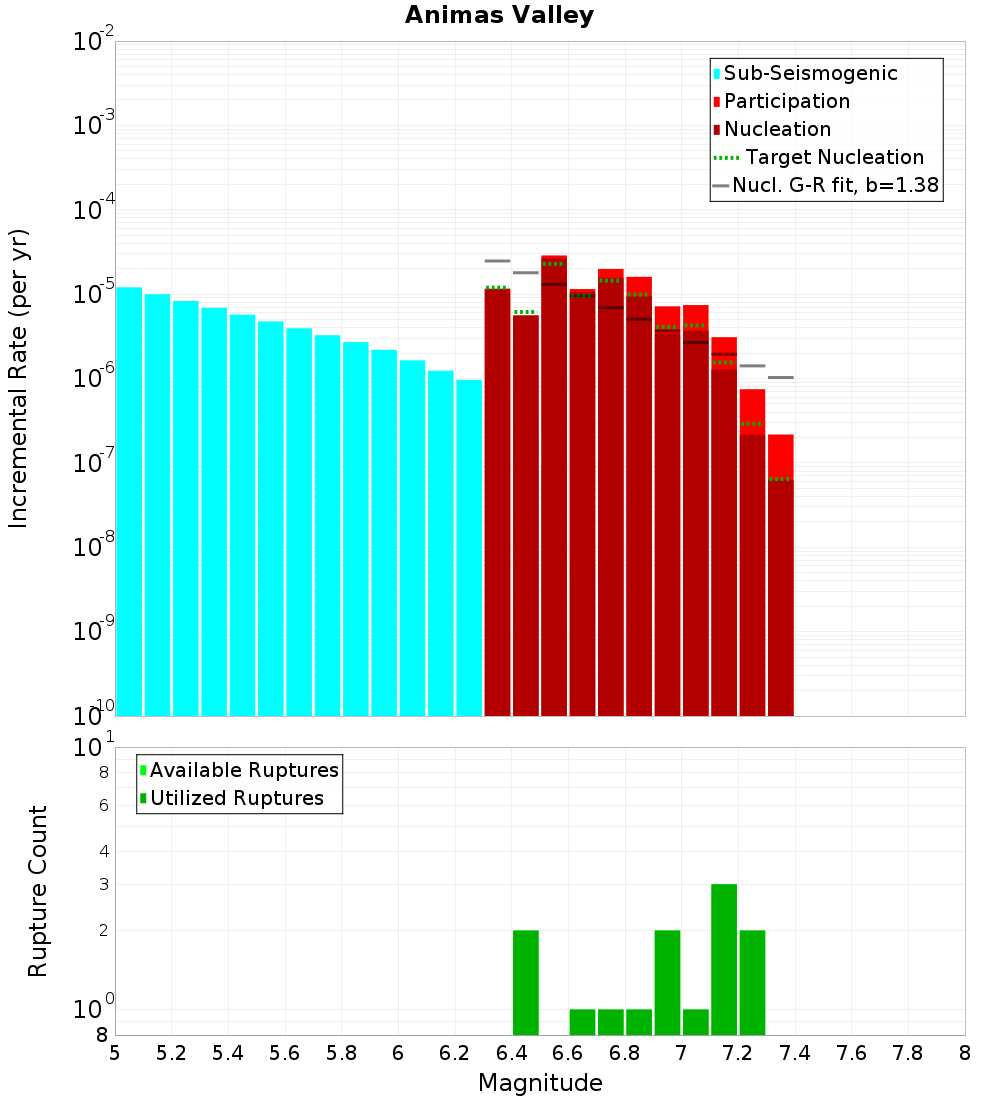 Incremental Plot