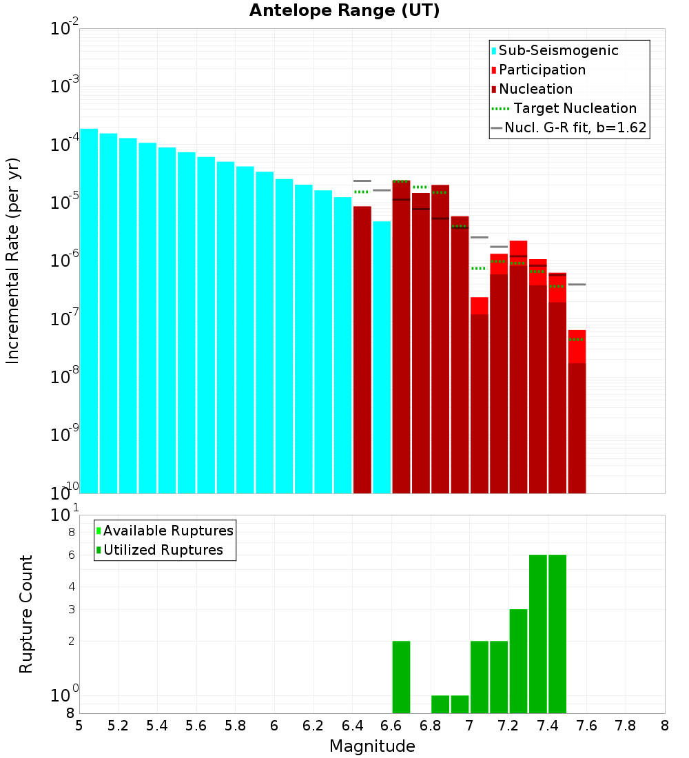 Incremental Plot