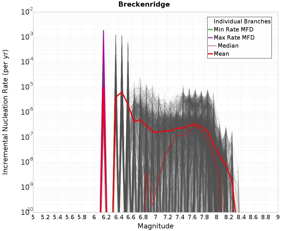 Incremental Plot