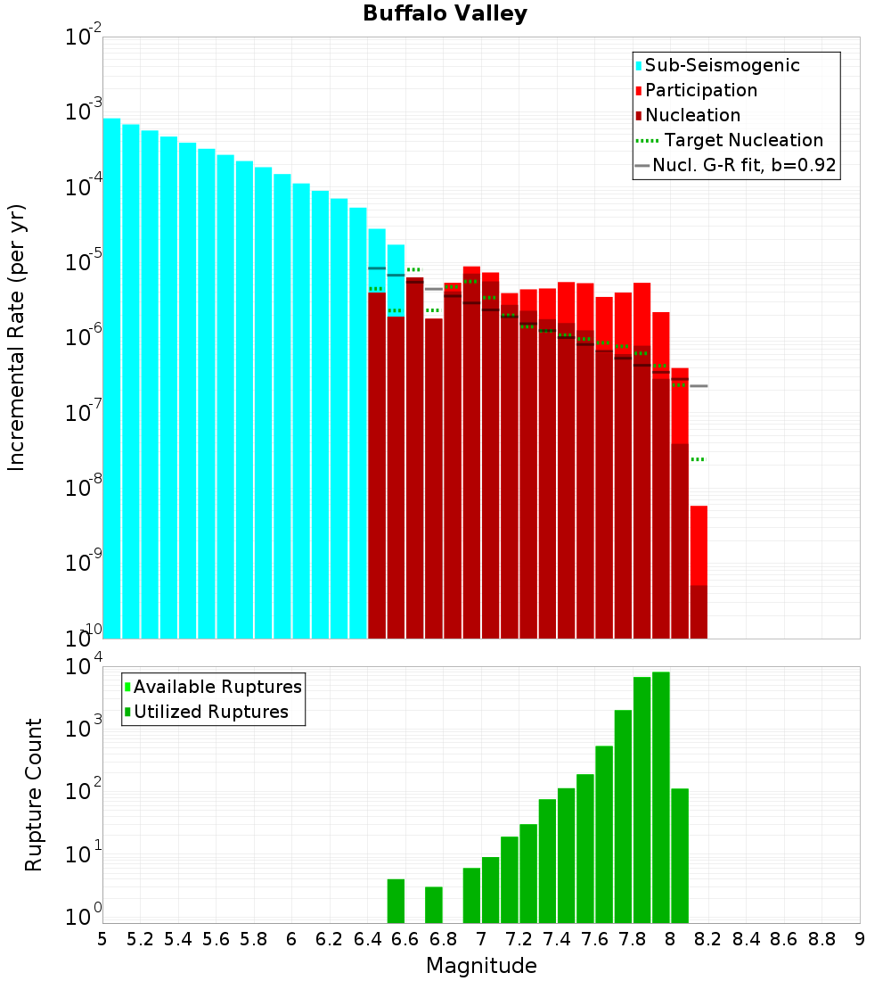 Incremental Plot