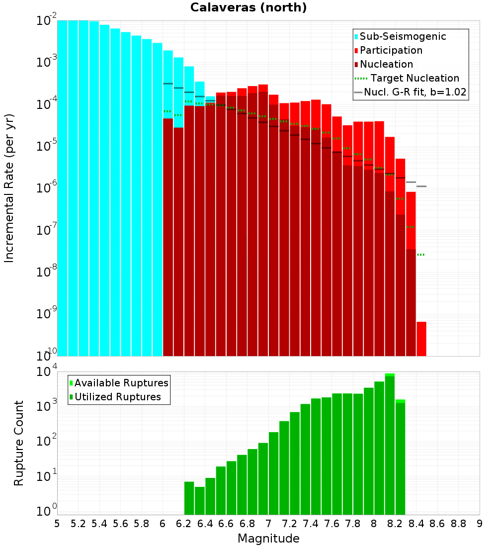 Incremental Plot