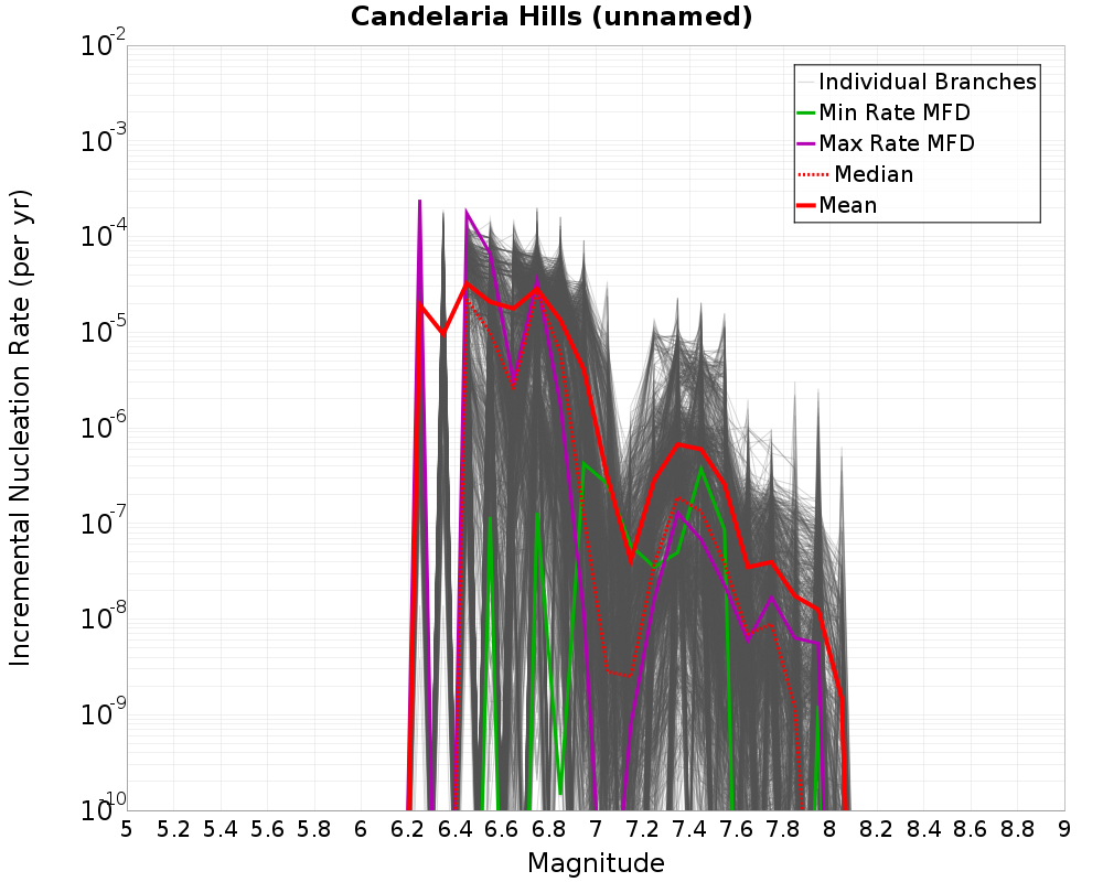 Incremental Plot