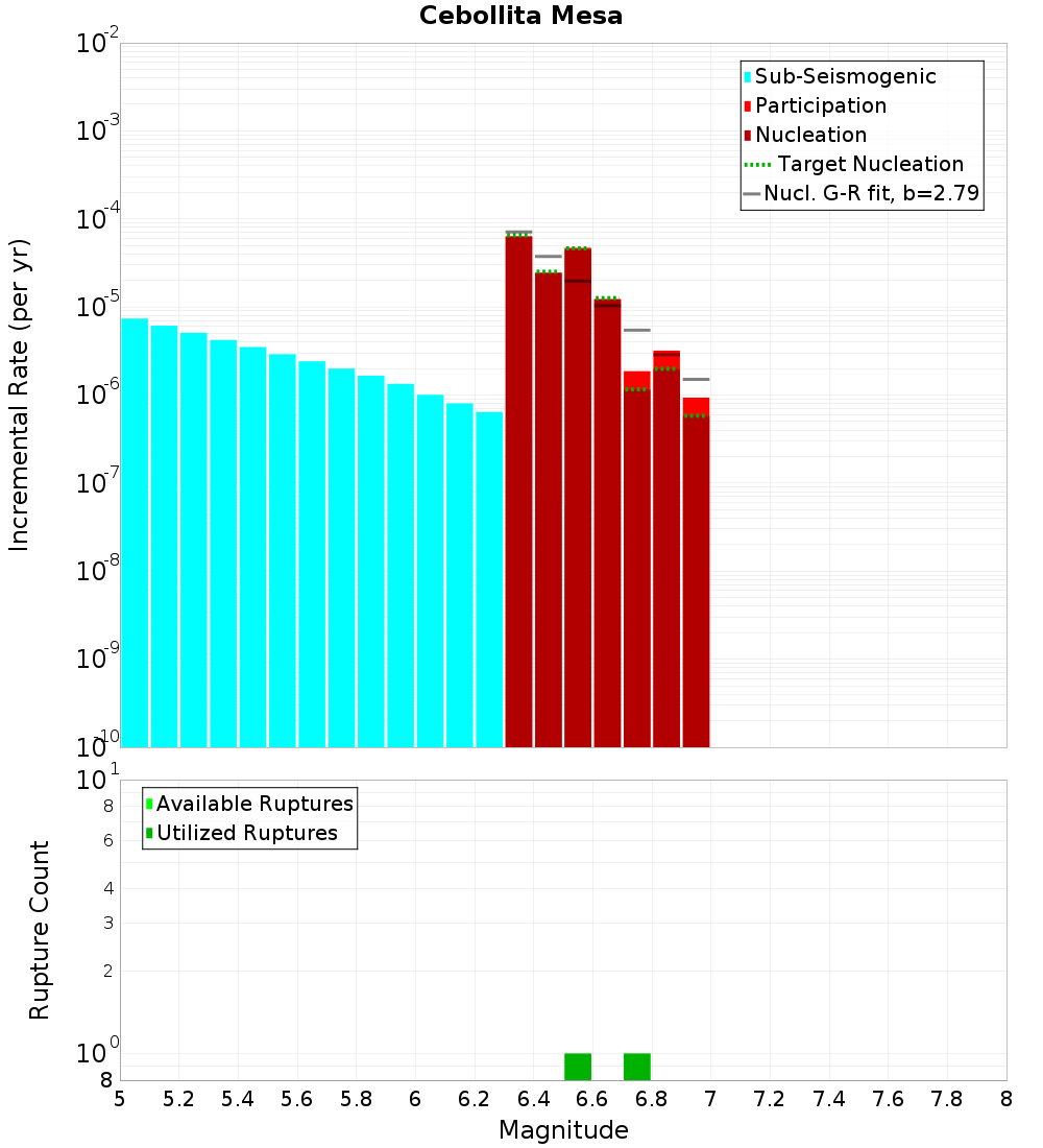 Incremental Plot