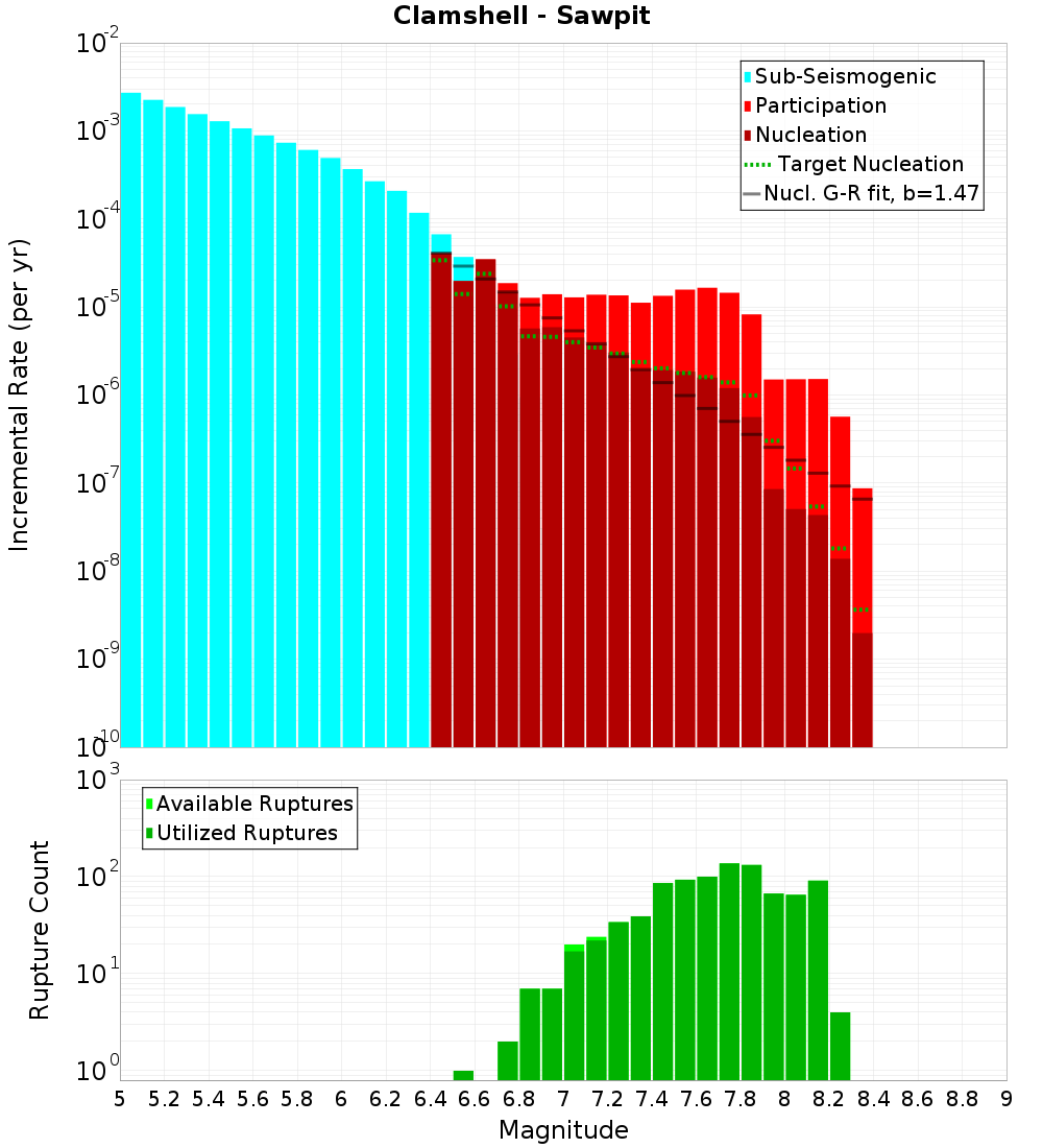Incremental Plot