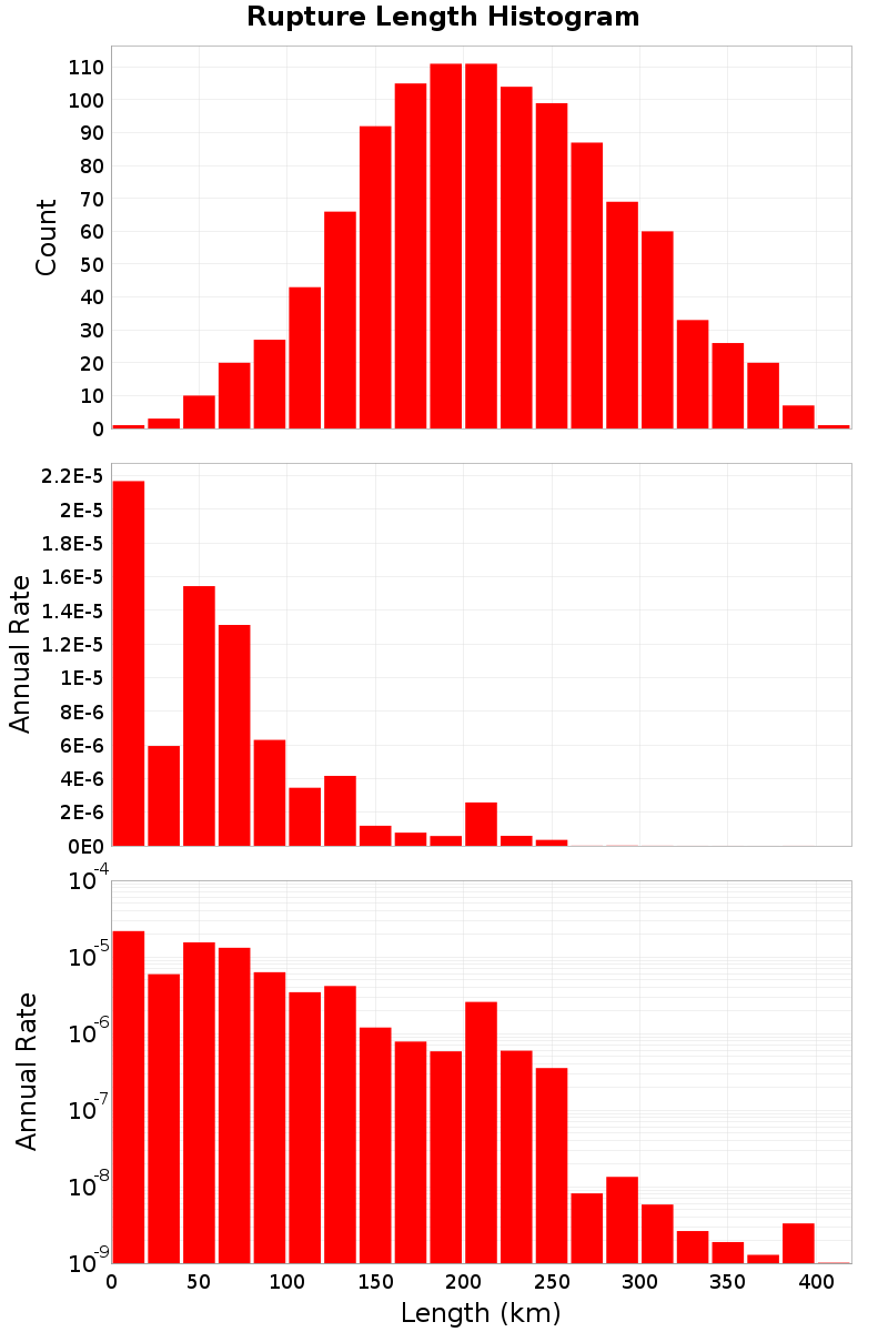 Length Hist
