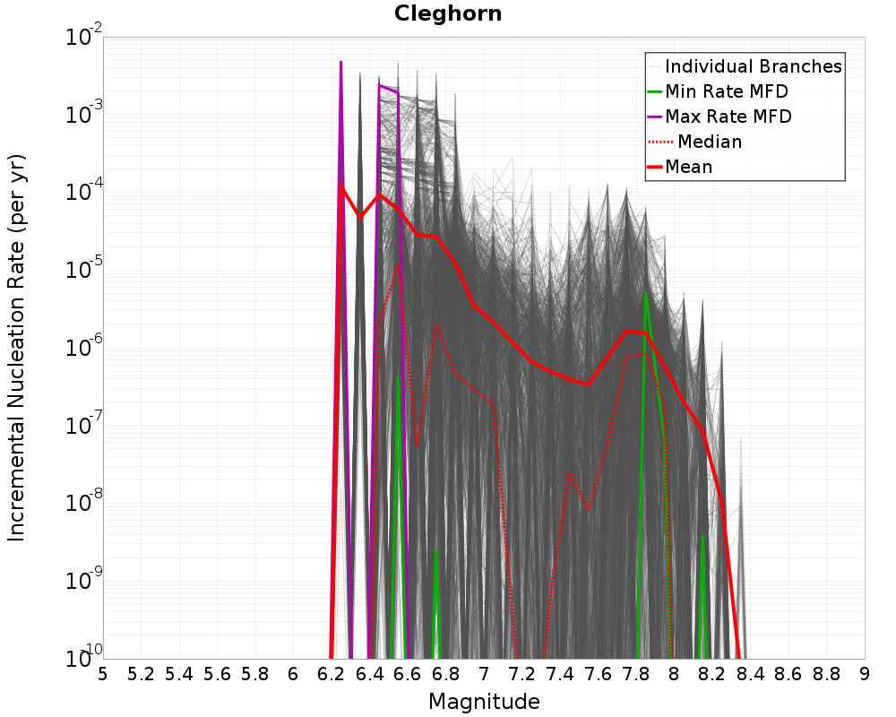 Incremental Plot
