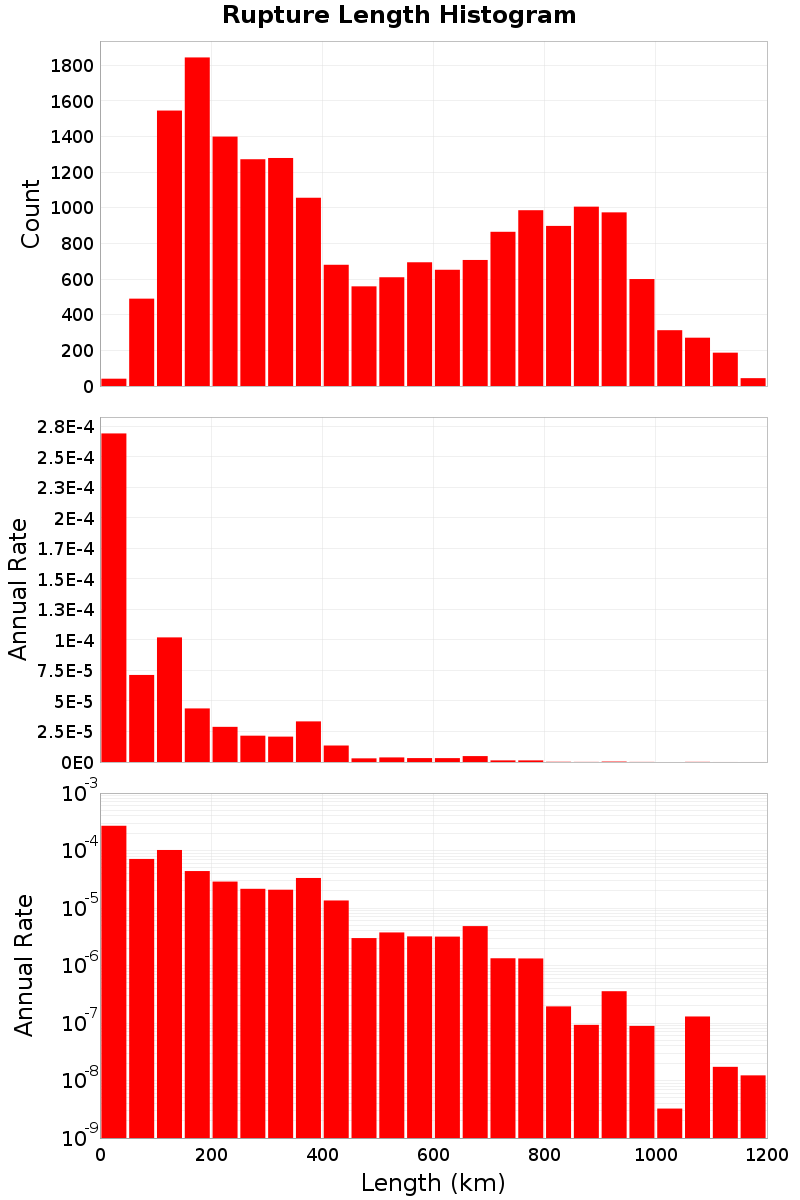 Length Hist