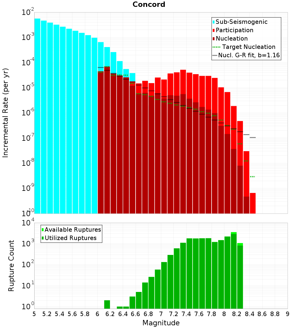 Incremental Plot