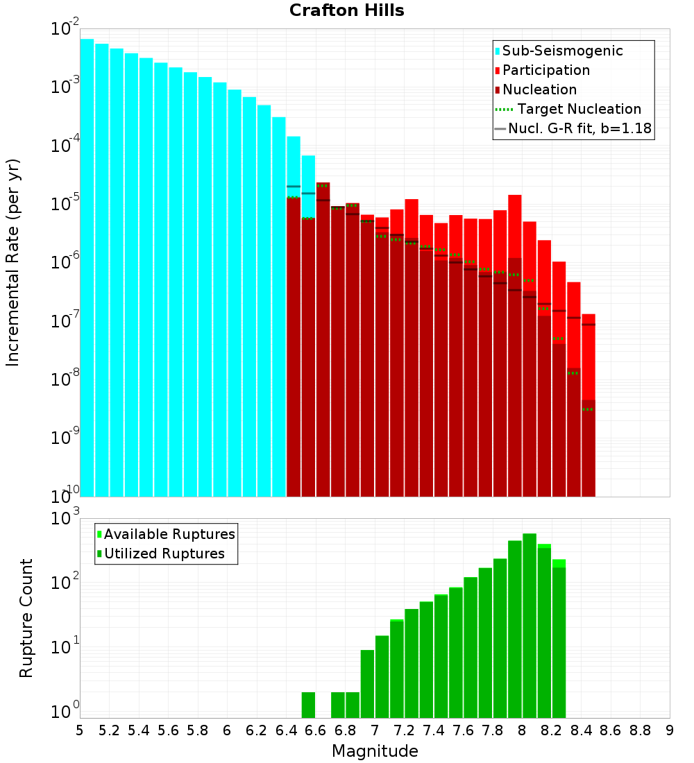 Incremental Plot