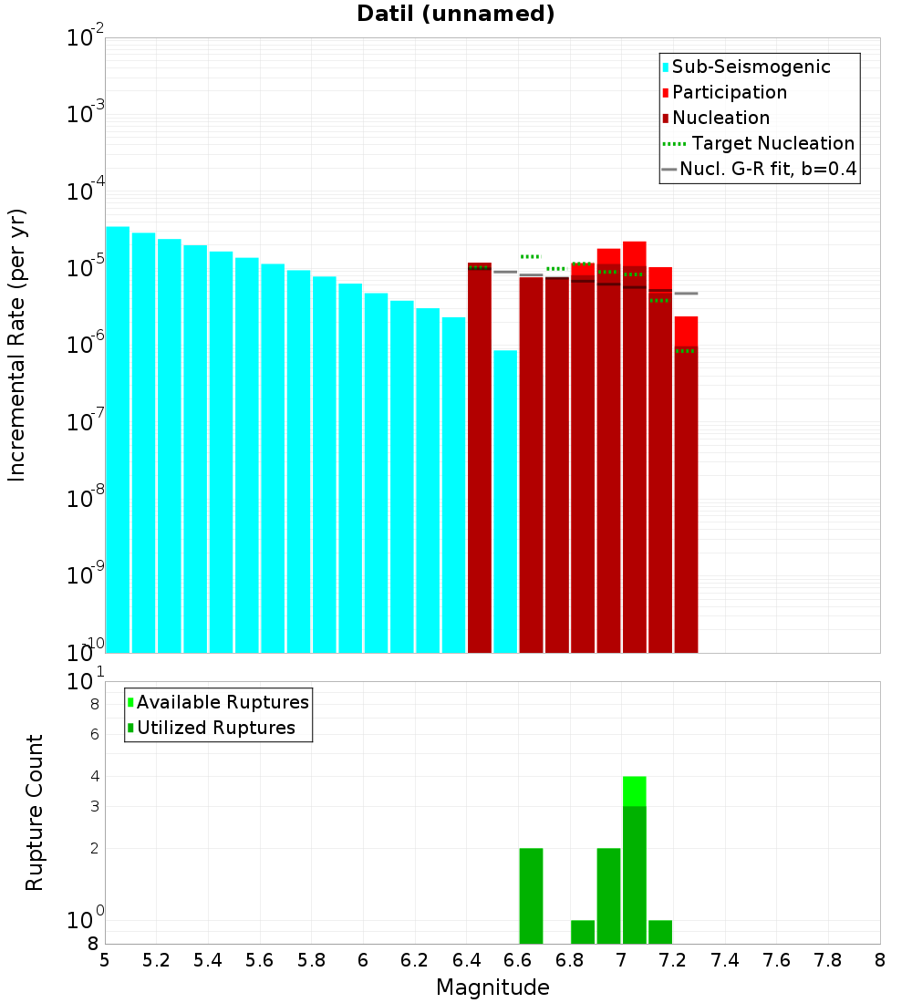 Incremental Plot