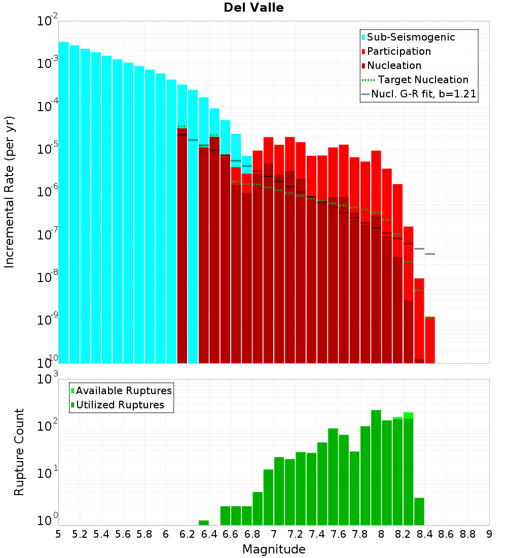 Incremental Plot