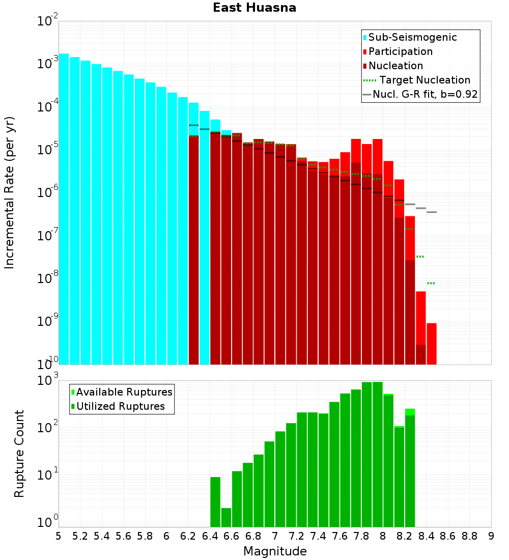 Incremental Plot