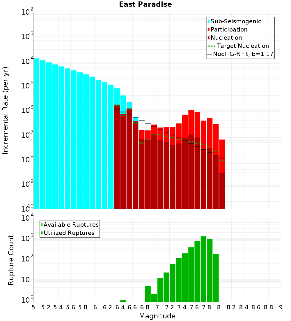 Incremental Plot