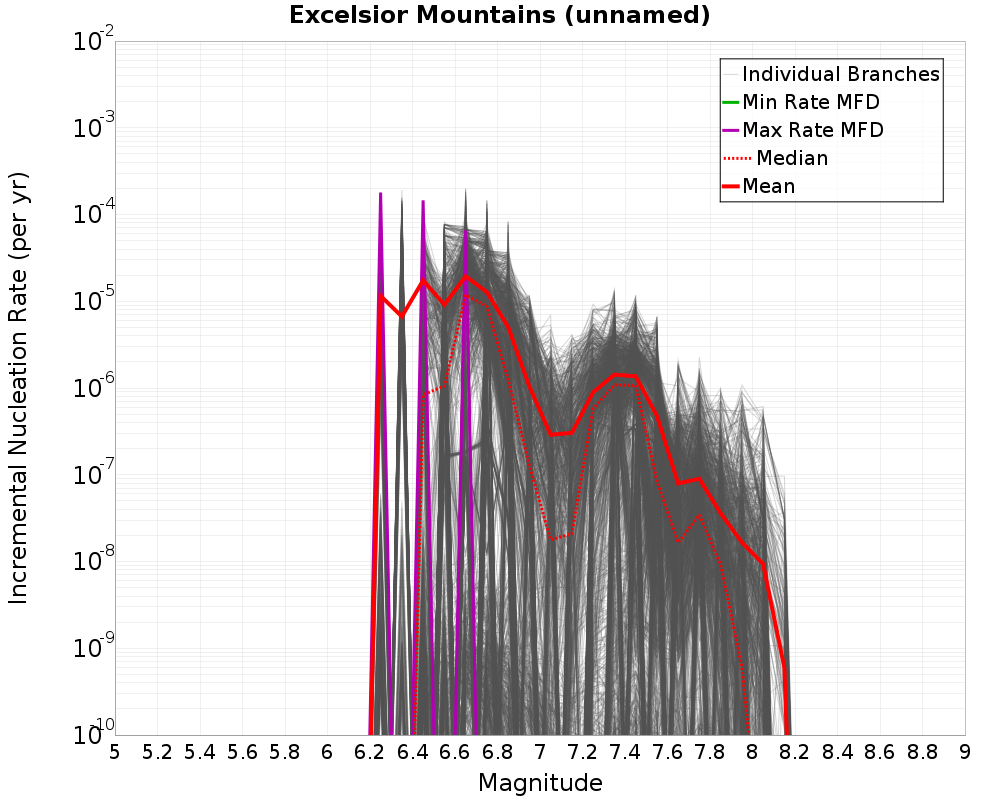 Incremental Plot