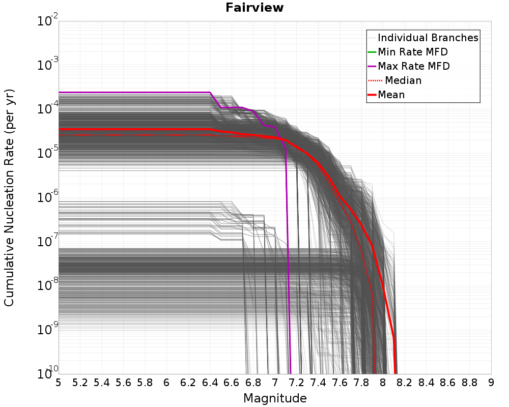 Cumulative Plot