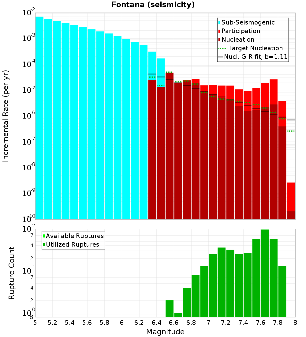 Incremental Plot