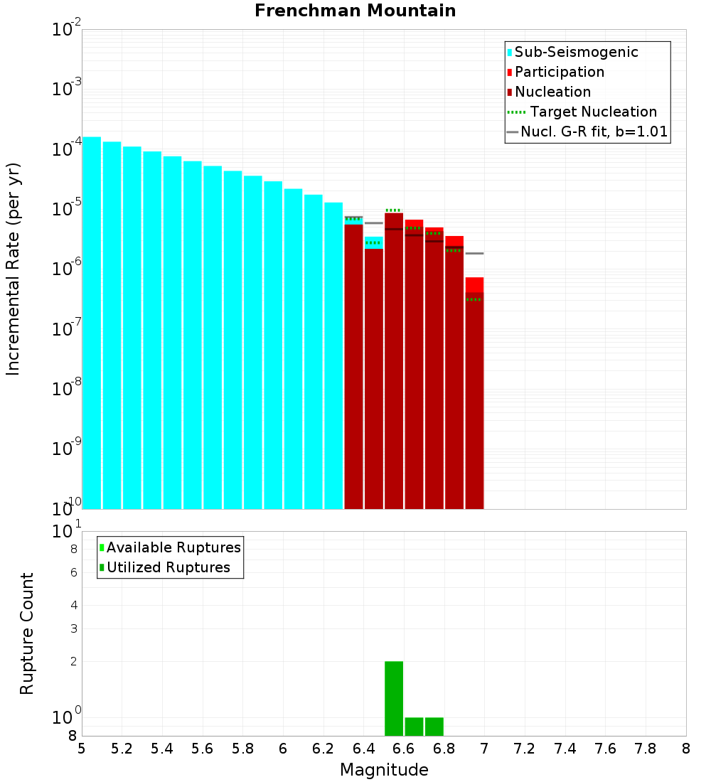 Incremental Plot