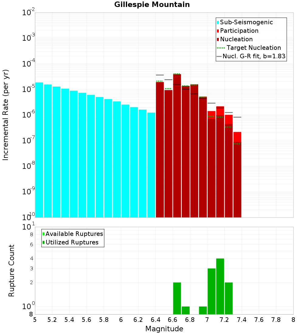 Incremental Plot