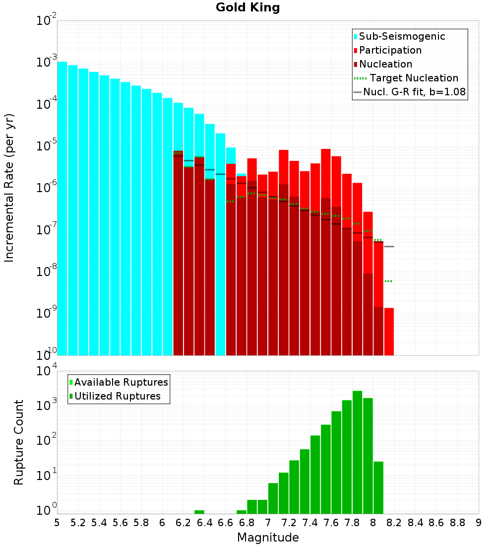 Incremental Plot
